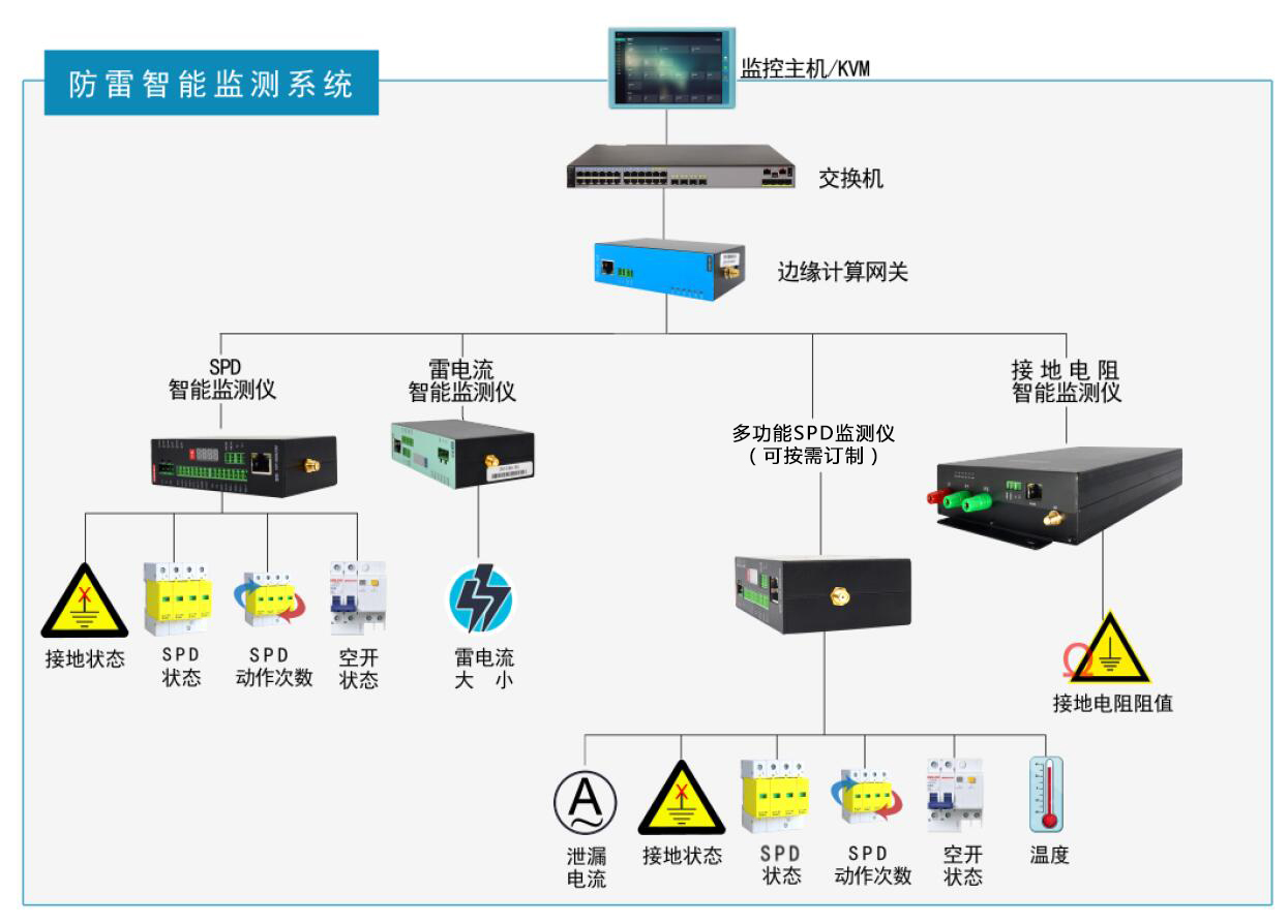 智能防雷安全監測系統的主要功能及意義