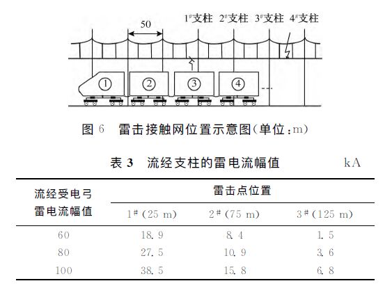 動車組雷擊T線(承力索/接觸線)、雷擊F線(饋線)分析