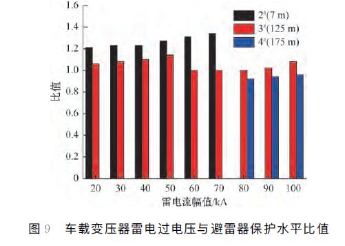 動車組雷擊T線(承力索/接觸線)、雷擊F線(饋線)分析