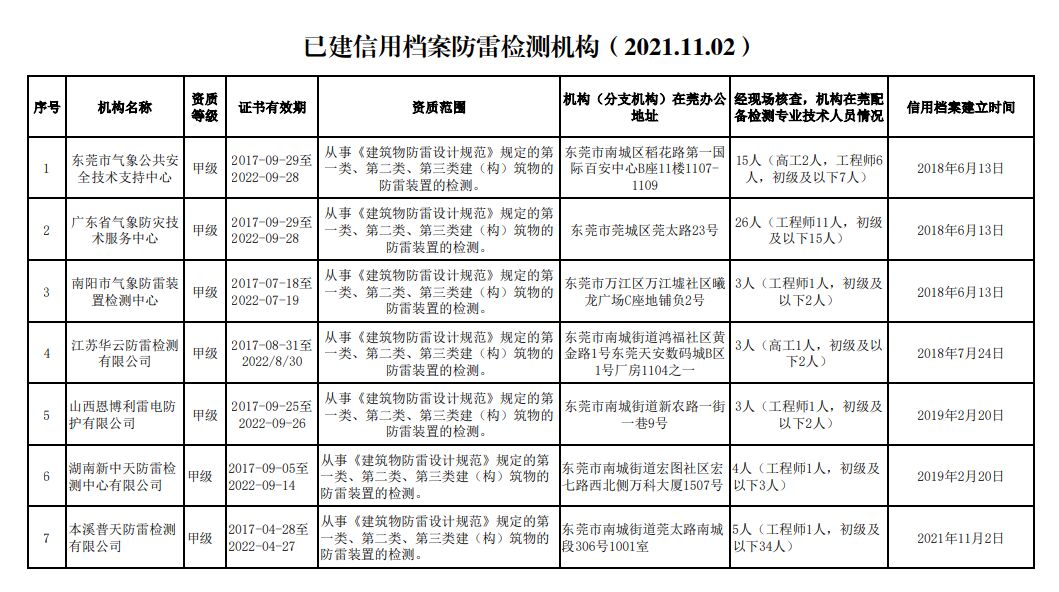 廣東東莞：公布7家防雷裝置檢測機構信用檔案（2021.11.02）