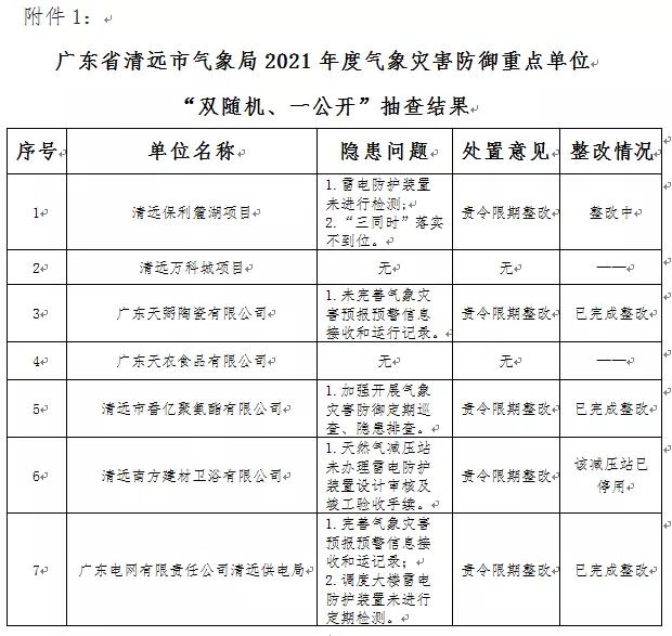 廣東省清遠：公示2021年度“雙隨機、一公開”抽查情況