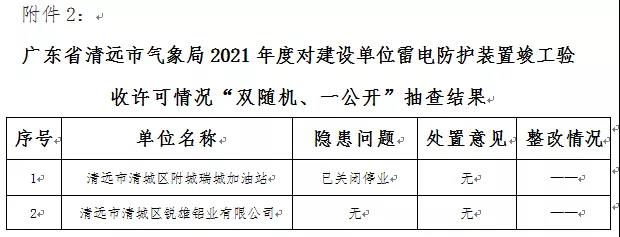 廣東省清遠：公示2021年度“雙隨機、一公開”抽查情況