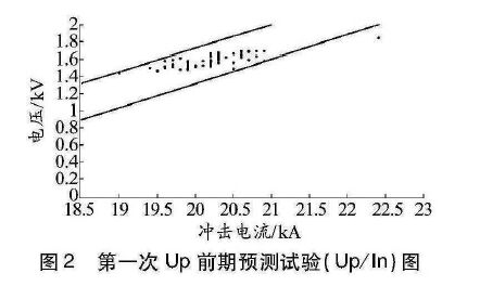 限壓型浪涌保護器動作負載測試研究