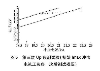 限壓型浪涌保護器動作負載測試研究