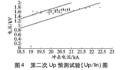 限壓型浪涌保護器動作負載測試研究