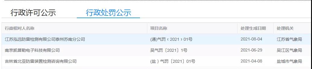 2021年以來江蘇省氣象部門對(duì)3起防雷檢測(cè)違法行為進(jìn)行行政處罰