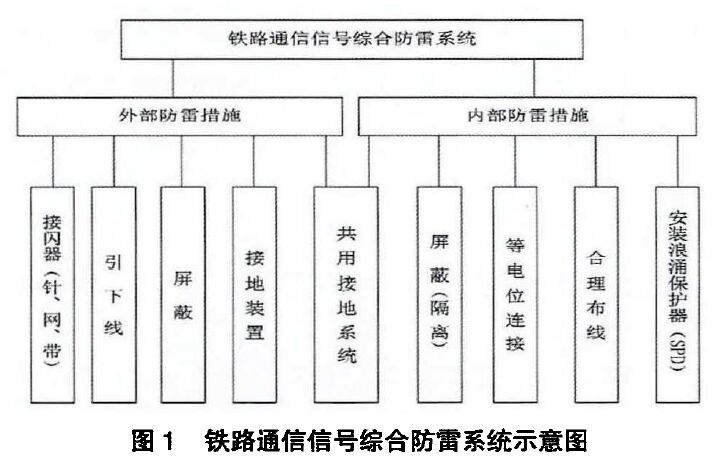 鐵路通信信號防雷方案（包含接地系統、浪涌保護器配置以及防雷技術展望）