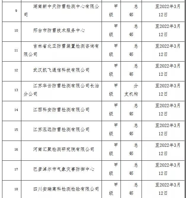 山西公告26家省外雷電防護裝置檢測機構(gòu)信息登記情況