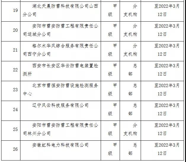 山西公告26家省外雷電防護裝置檢測機構(gòu)信息登記情況