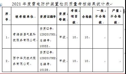 3項目嚴重不合格！青海：通報2021年度雷電防護裝置檢測質量考核結果