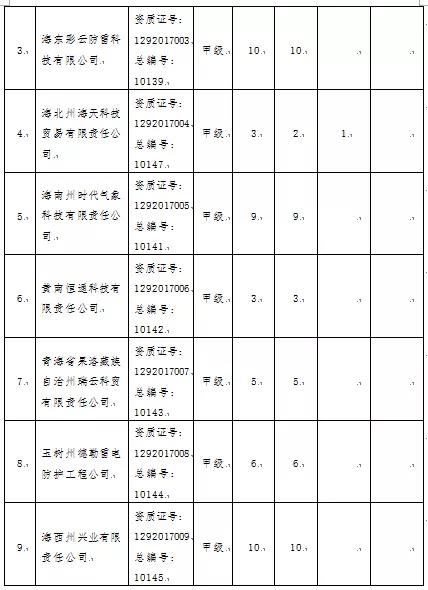 3項目嚴重不合格！青海：通報2021年度雷電防護裝置檢測質量考核結果