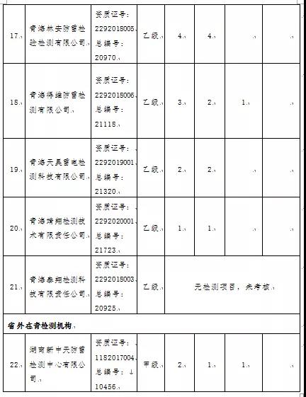 3項目嚴重不合格！青海：通報2021年度雷電防護裝置檢測質量考核結果