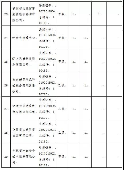 3項目嚴重不合格！青海：通報2021年度雷電防護裝置檢測質量考核結果