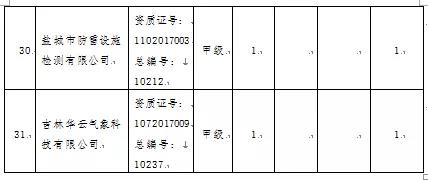 3項目嚴重不合格！青海：通報2021年度雷電防護裝置檢測質量考核結果