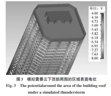 雷擊建筑物附著點概率、電流傳輸、磁場變化特征