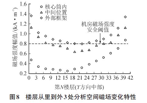 雷擊建筑物附著點概率、電流傳輸、磁場變化特征