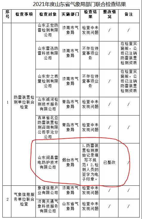 一家防雷檢測企業(yè)已完成整改！山東：2021年度山東省氣象局部門聯(lián)合檢查結(jié)果公示