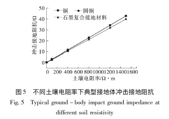 石墨復合材料、銅、圓鋼等防雷接地材料的沖擊特性研究