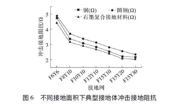 石墨復合材料、銅、圓鋼等防雷接地材料的沖擊特性研究