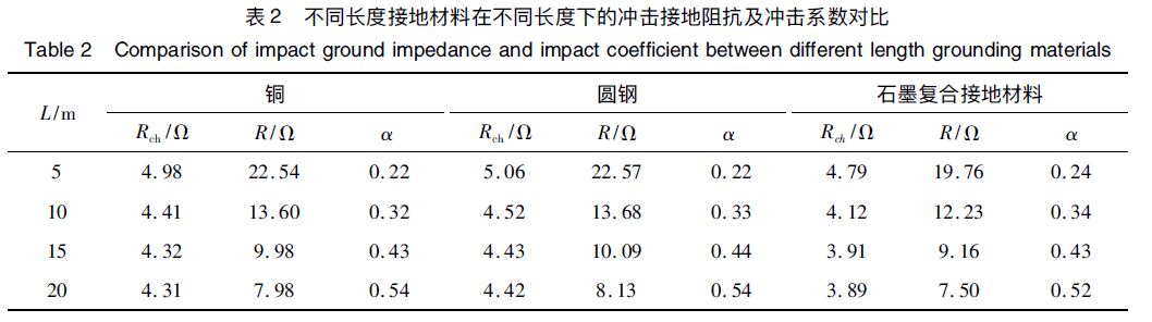 石墨復合材料、銅、圓鋼等防雷接地材料的沖擊特性研究