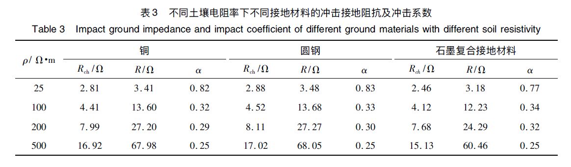 石墨復合材料、銅、圓鋼等防雷接地材料的沖擊特性研究