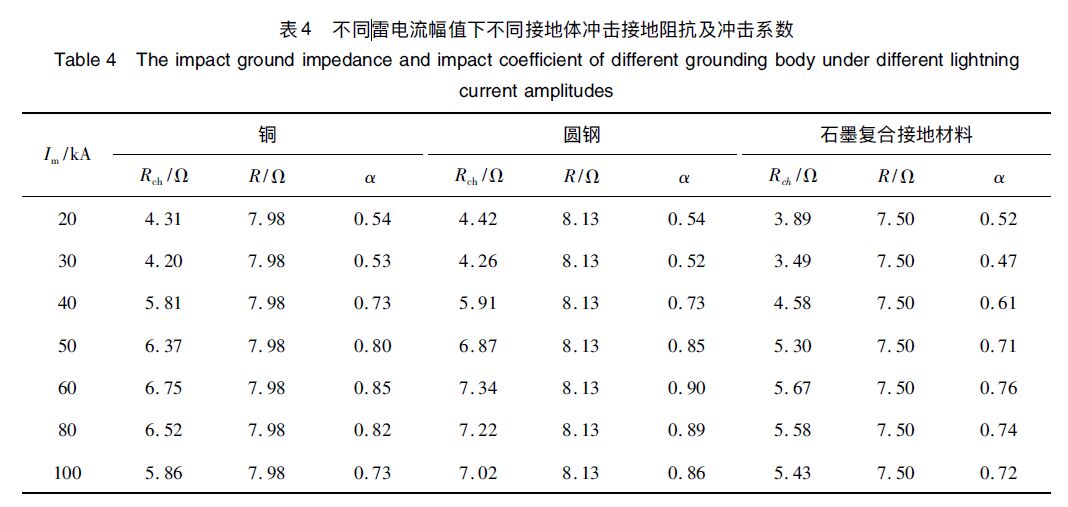 石墨復合材料、銅、圓鋼等防雷接地材料的沖擊特性研究