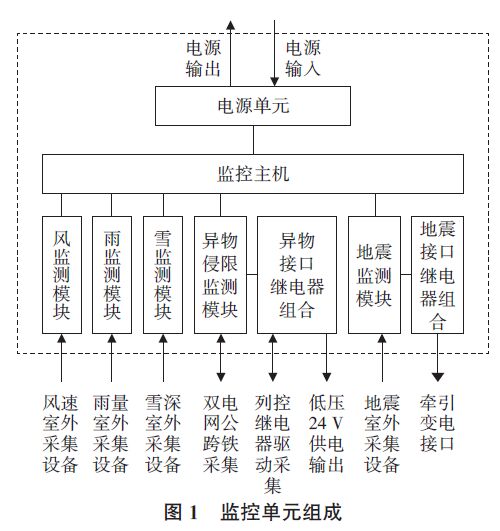 鐵路災害監(jiān)測系統(tǒng)模擬雷電浪涌沖擊測試分析