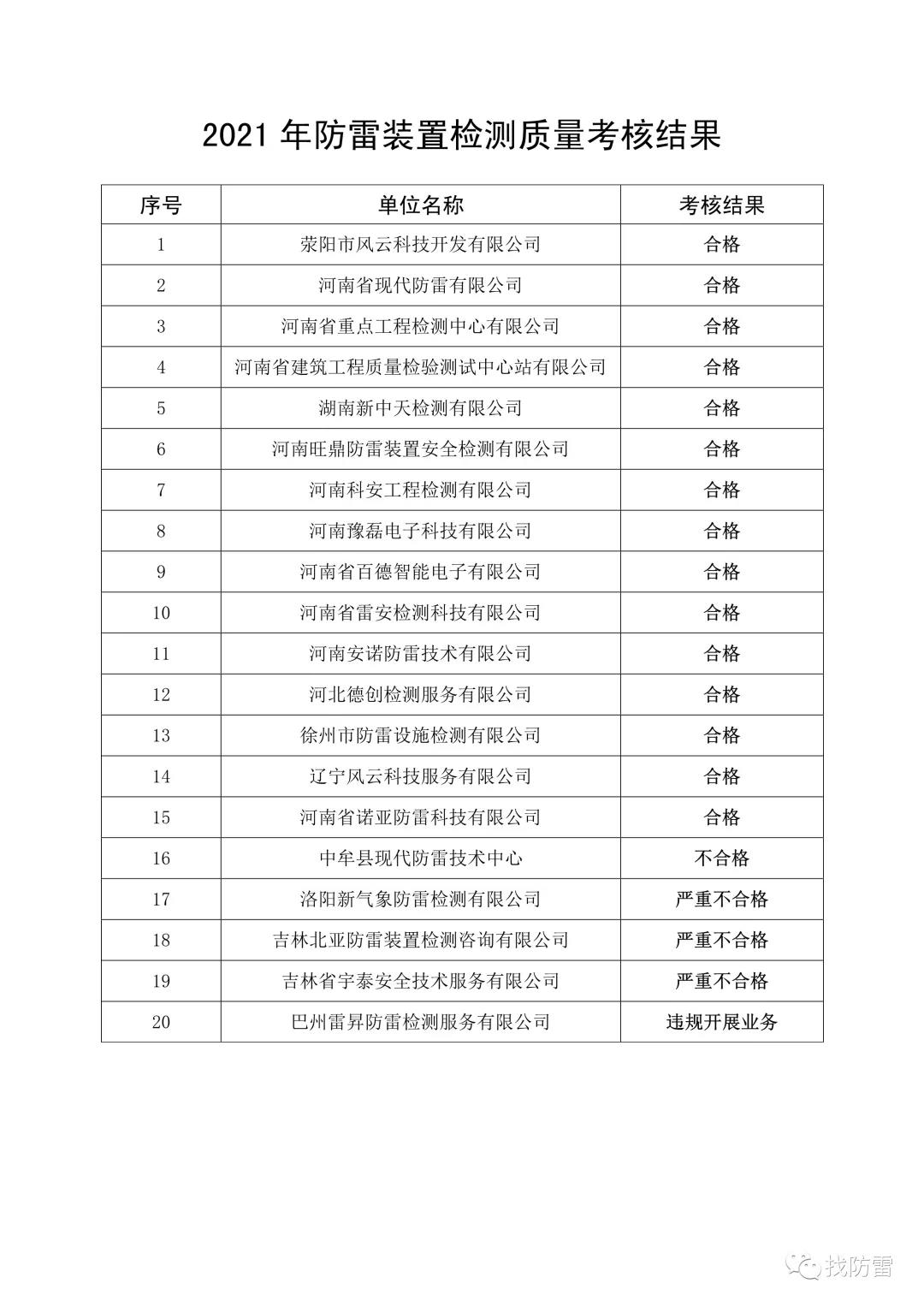 河南省氣象局關于2021年防雷裝置檢測 質量考核結果的通報