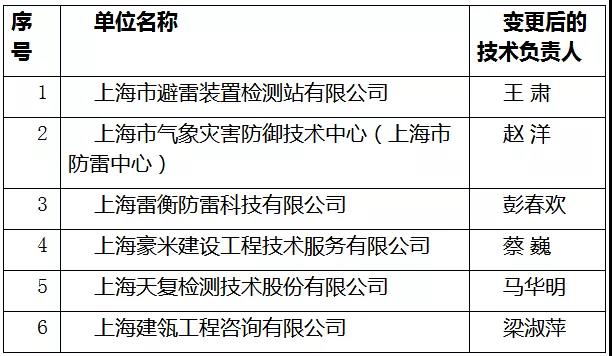 上海開(kāi)展本市防雷裝置檢測(cè)資質(zhì)單位變更后技術(shù)負(fù)責(zé)人考核