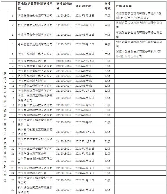 64家！浙江：公示在浙從業雷電防護裝置檢測單位信息