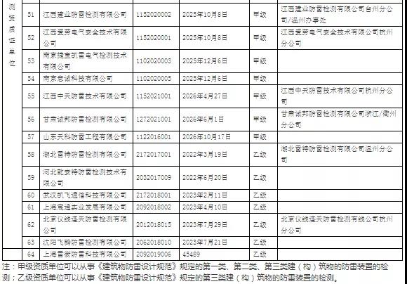 64家！浙江：公示在浙從業雷電防護裝置檢測單位信息