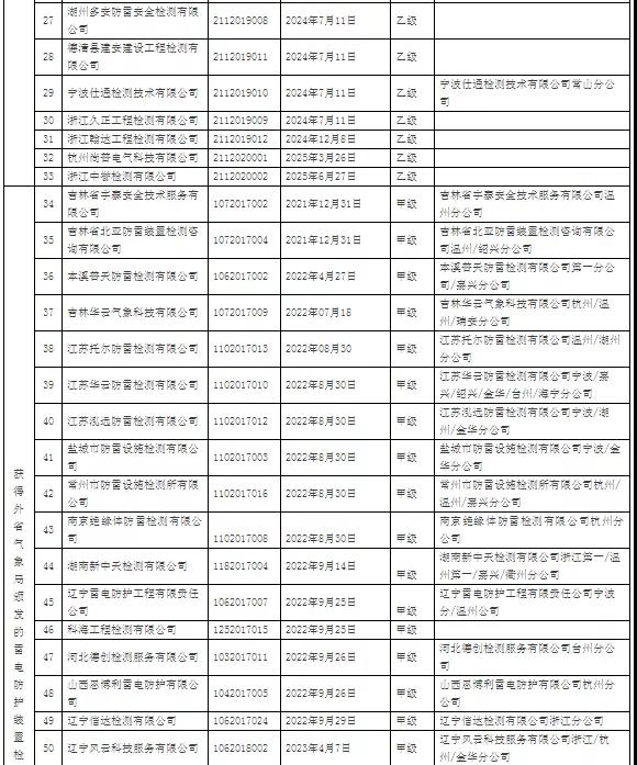 64家！浙江：公示在浙從業雷電防護裝置檢測單位信息