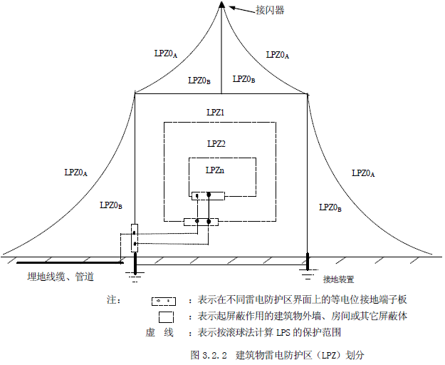 防雷保護區如何劃分，防雷分區概念LPZ介紹