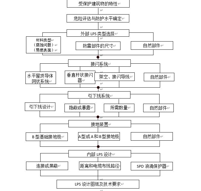 LPS建筑物雷電防護(hù)裝置設(shè)計(jì)流程