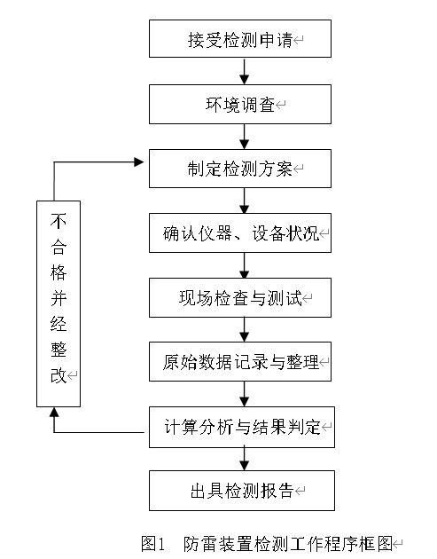 工業(yè)智能機器人作業(yè)車間防雷裝置檢測技術(shù)規(guī)范