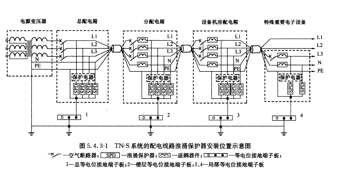 安裝設置浪涌保護器驗收標準規范出自哪里？