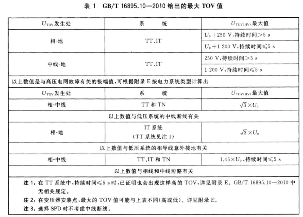 暫時過電壓TOV對浪涌保護器的影響！