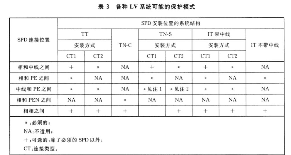 浪涌保護器在低壓配電系統的應用！