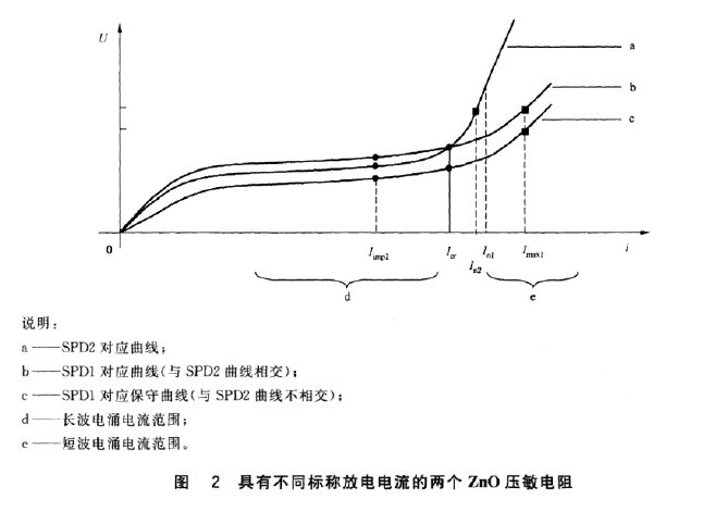 多級SPD浪涌保護器配合規則和原則！