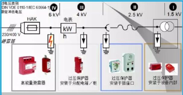 關于防雷電涌保護器二級防護的研究！