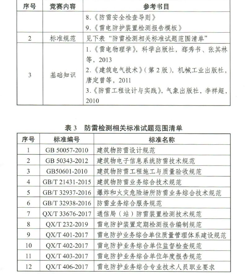 江蘇將舉辦2022高規(guī)格雷電防護(hù)裝置檢測職業(yè)技能競賽