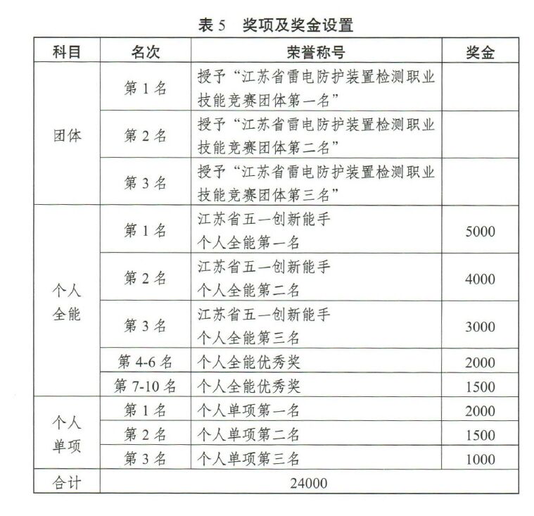 江蘇將舉辦2022高規(guī)格雷電防護(hù)裝置檢測職業(yè)技能競賽