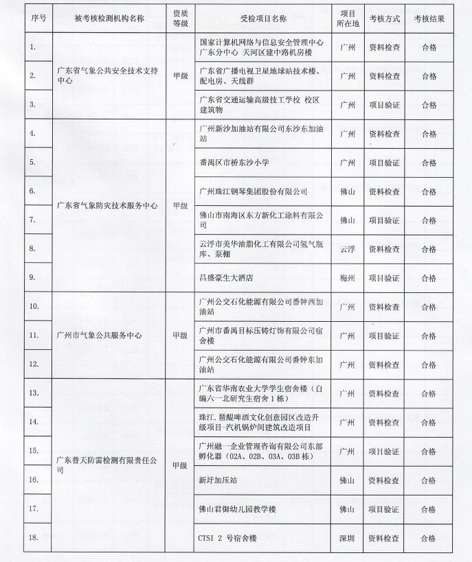 2022年廣東省雷電防護裝置檢測質量考核報告