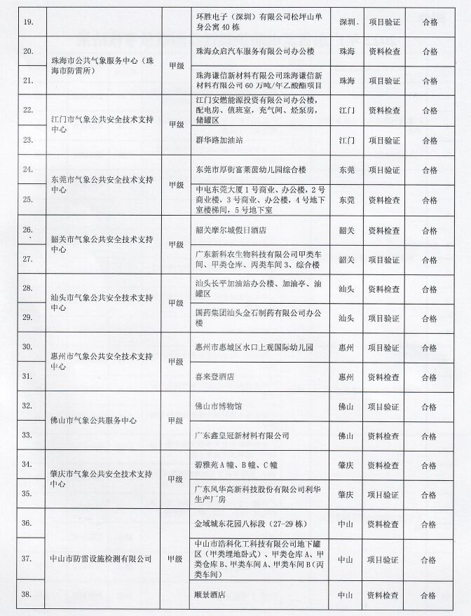 2022年廣東省雷電防護裝置檢測質量考核報告