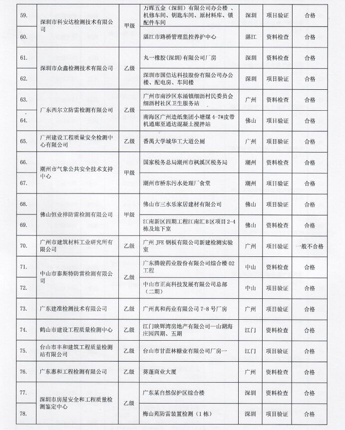 2022年廣東省雷電防護裝置檢測質量考核報告