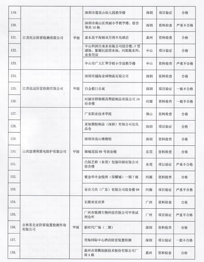 2022年廣東省雷電防護裝置檢測質量考核報告