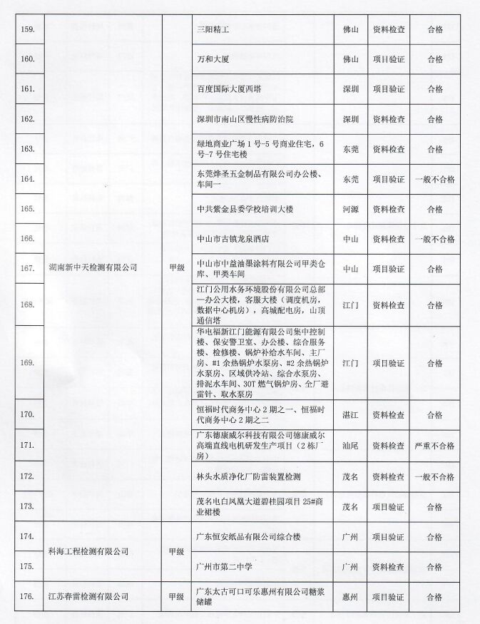 2022年廣東省雷電防護裝置檢測質量考核報告