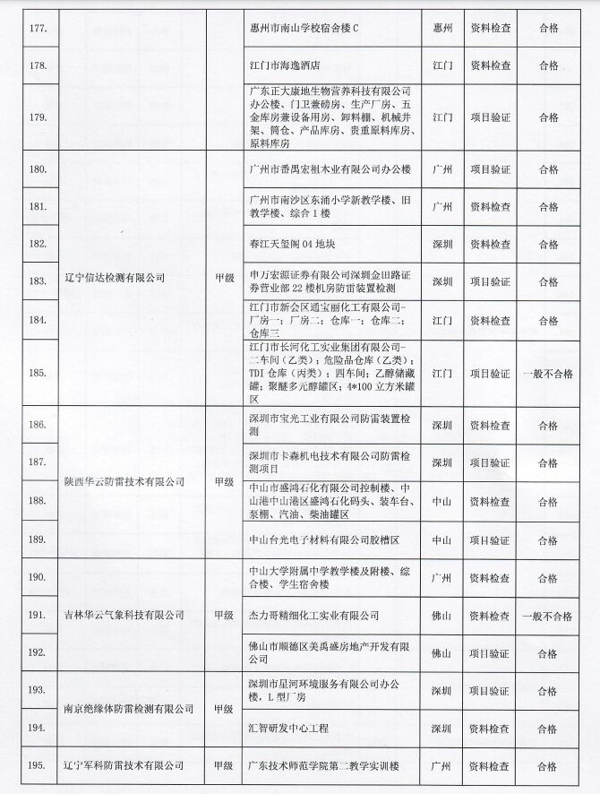 2022年廣東省雷電防護裝置檢測質量考核報告