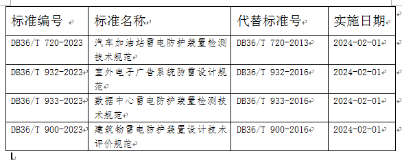 江西批準發布4項雷電防護地方標準修訂版